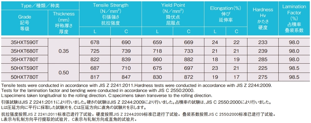 nippon stål 35hxt590t 35hxt680t 35hxt780t 50hxt590t 50hxt780t typiska mekaniska egenskaper och lamineringsfaktor