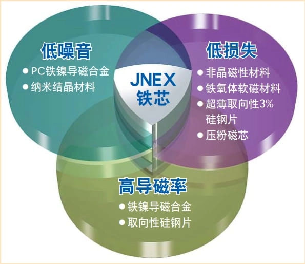 jfe super core 10jnex900 10jnhf600 nízká ztráta jádra nízká magnetostrikce vysoká permeabilita